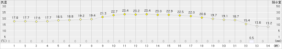 穴吹(>2019年04月26日)のアメダスグラフ