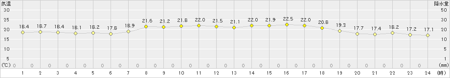 海陽(>2019年04月26日)のアメダスグラフ