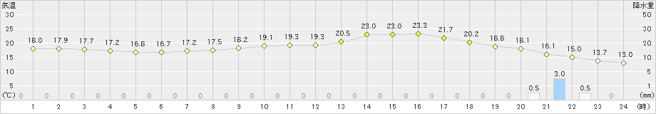 財田(>2019年04月26日)のアメダスグラフ