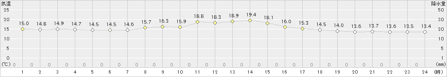 瀬戸(>2019年04月26日)のアメダスグラフ