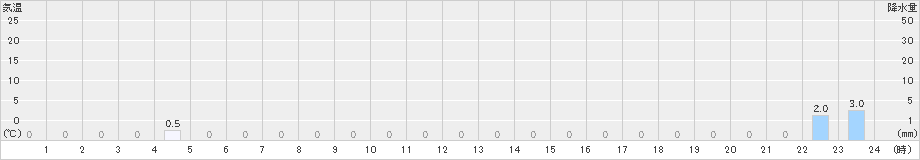 英彦山(>2019年04月26日)のアメダスグラフ