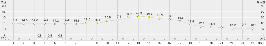 玖珠(>2019年04月26日)のアメダスグラフ