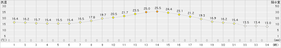 宇目(>2019年04月26日)のアメダスグラフ