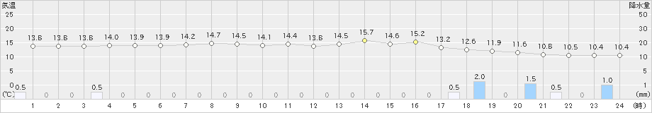 厳原(>2019年04月26日)のアメダスグラフ