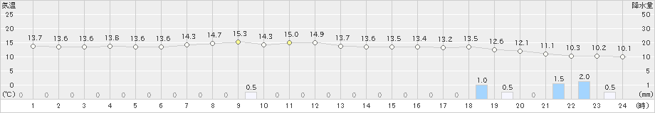 芦辺(>2019年04月26日)のアメダスグラフ