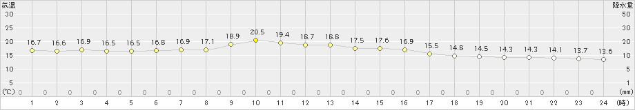 佐賀(>2019年04月26日)のアメダスグラフ