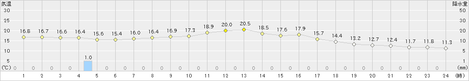 鹿北(>2019年04月26日)のアメダスグラフ