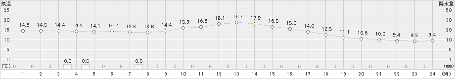 高森(>2019年04月26日)のアメダスグラフ