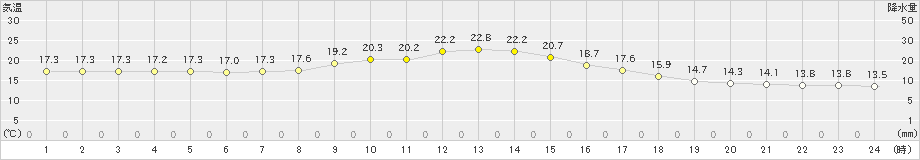 人吉(>2019年04月26日)のアメダスグラフ