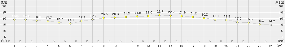 古江(>2019年04月26日)のアメダスグラフ