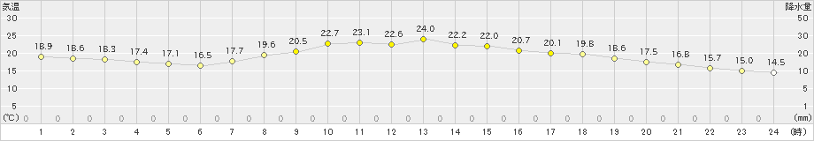 日向(>2019年04月26日)のアメダスグラフ