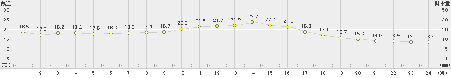 西米良(>2019年04月26日)のアメダスグラフ