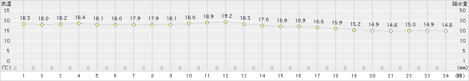 川内(>2019年04月26日)のアメダスグラフ