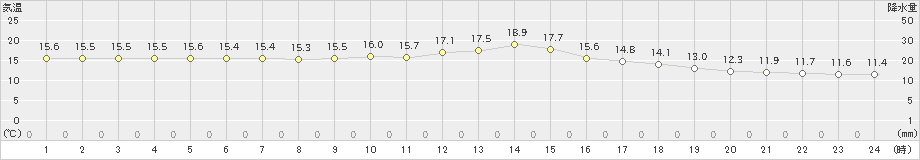 牧之原(>2019年04月26日)のアメダスグラフ