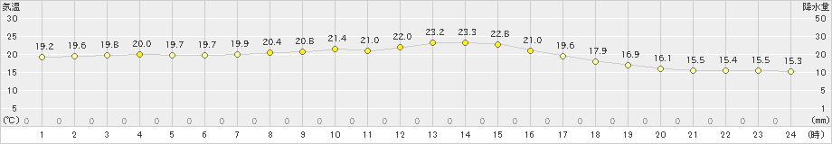 内之浦(>2019年04月26日)のアメダスグラフ