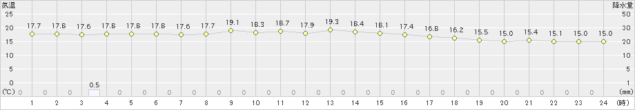 中種子(>2019年04月26日)のアメダスグラフ