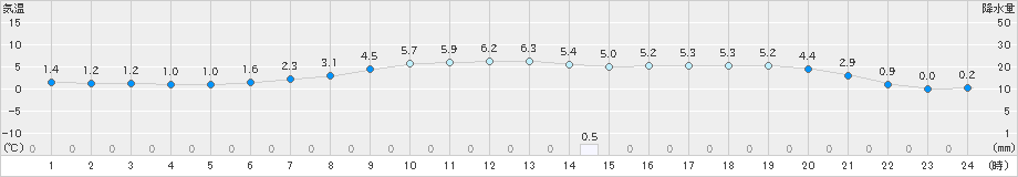 月形(>2019年04月27日)のアメダスグラフ