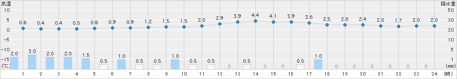普代(>2019年04月27日)のアメダスグラフ