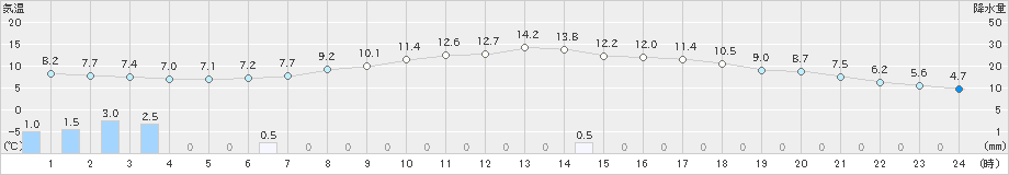 鹿沼(>2019年04月27日)のアメダスグラフ