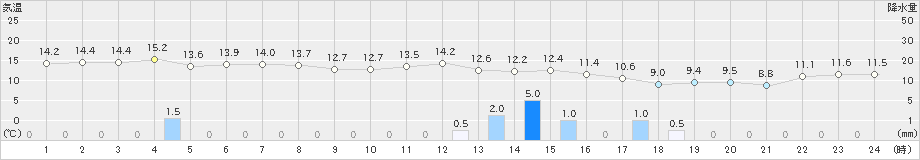 神津島(>2019年04月27日)のアメダスグラフ