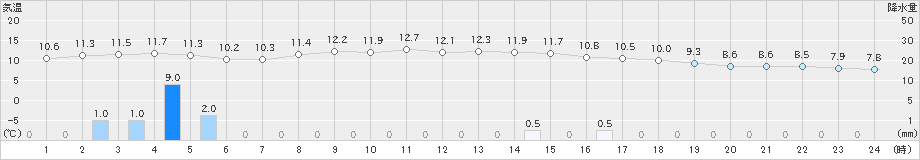 勝浦(>2019年04月27日)のアメダスグラフ