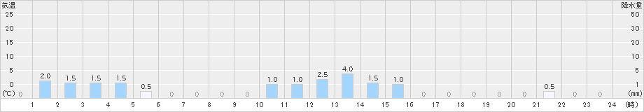 平塚(>2019年04月27日)のアメダスグラフ