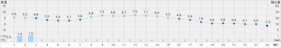 東御(>2019年04月27日)のアメダスグラフ