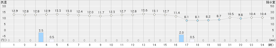 石廊崎(>2019年04月27日)のアメダスグラフ