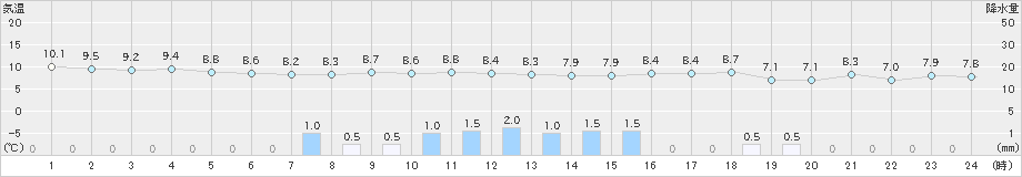 両津(>2019年04月27日)のアメダスグラフ