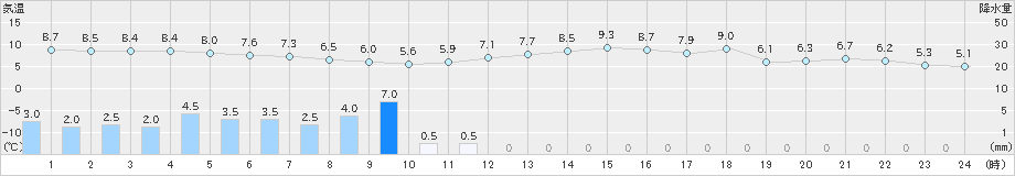 朝日(>2019年04月27日)のアメダスグラフ