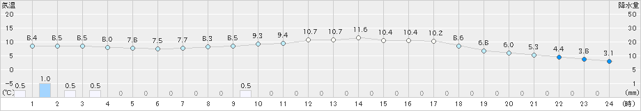 氷見(>2019年04月27日)のアメダスグラフ