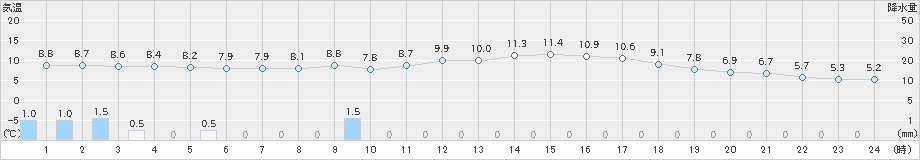 伏木(>2019年04月27日)のアメダスグラフ