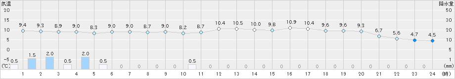 かほく(>2019年04月27日)のアメダスグラフ