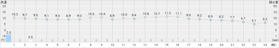 米原(>2019年04月27日)のアメダスグラフ