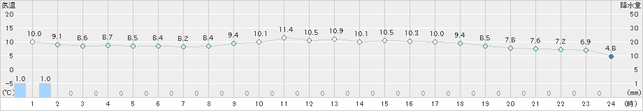 能勢(>2019年04月27日)のアメダスグラフ