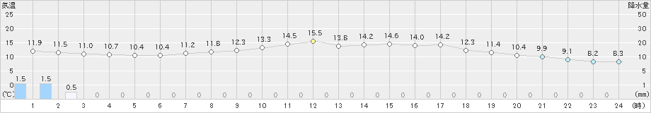 豊中(>2019年04月27日)のアメダスグラフ