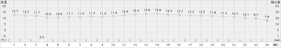 熊取(>2019年04月27日)のアメダスグラフ