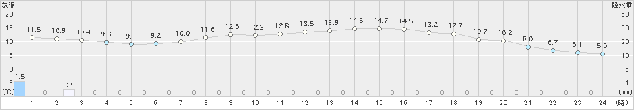 虫明(>2019年04月27日)のアメダスグラフ