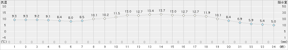 三次(>2019年04月27日)のアメダスグラフ