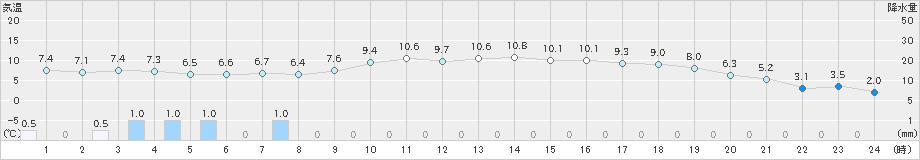 大朝(>2019年04月27日)のアメダスグラフ