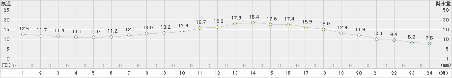 福山(>2019年04月27日)のアメダスグラフ