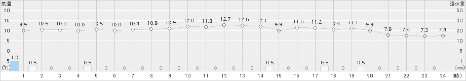 青谷(>2019年04月27日)のアメダスグラフ