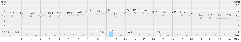 鳥取(>2019年04月27日)のアメダスグラフ