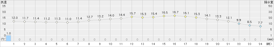 今治(>2019年04月27日)のアメダスグラフ