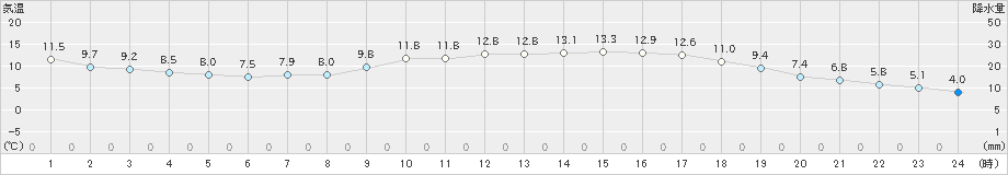 久万(>2019年04月27日)のアメダスグラフ