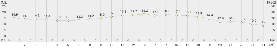 御荘(>2019年04月27日)のアメダスグラフ