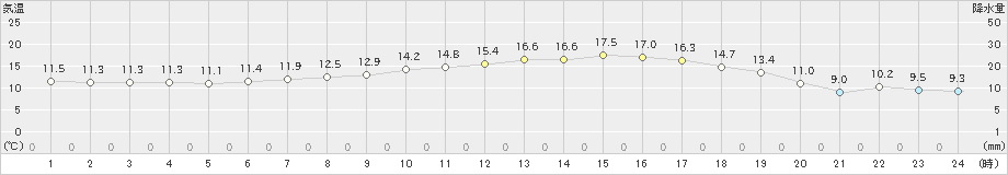 朝倉(>2019年04月27日)のアメダスグラフ