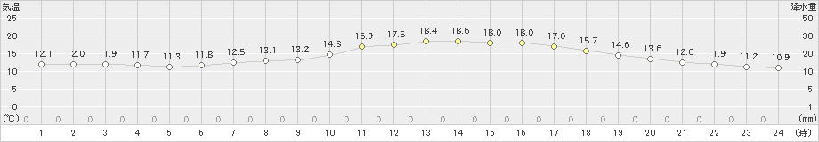 久留米(>2019年04月27日)のアメダスグラフ