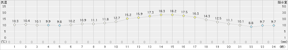 黒木(>2019年04月27日)のアメダスグラフ