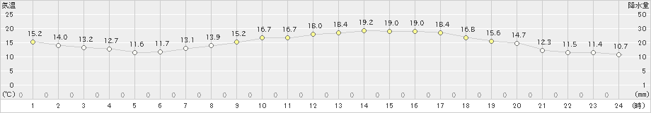 口之津(>2019年04月27日)のアメダスグラフ